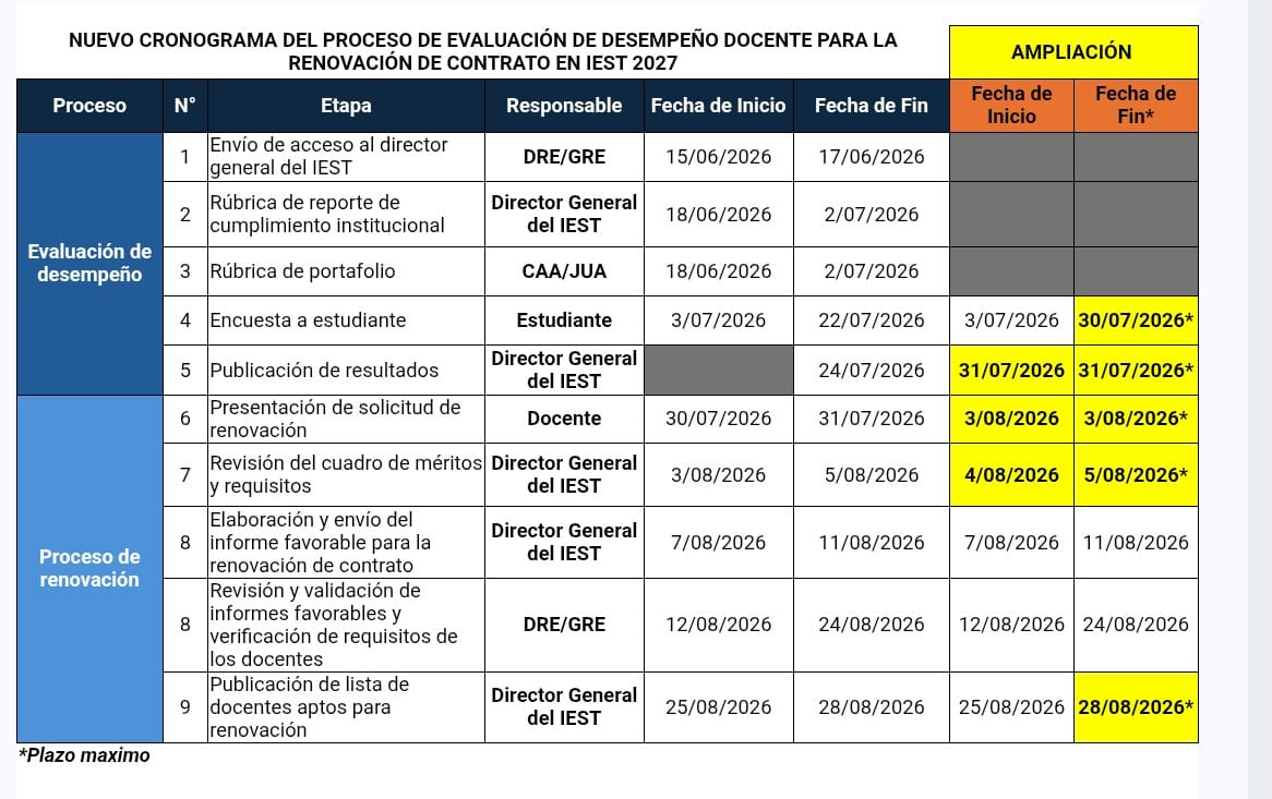 Cronograma y Requisitos del proceso de evaluación de docente para la renovación de contrato IEST2027